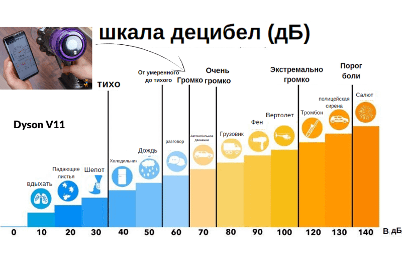 Шкала громкости Dyson V11